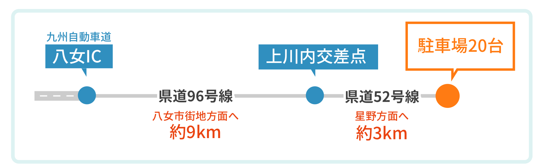 九州自動車道八女IC降りて八女市街地方面へ県道96号線を約9km、上川内交差点を星野方面へ左折して県道52号線を約3km。駐車場は20台程度。